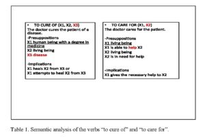 Table 1. Semantic analysis of the verbs “to cure of” and “to care for”.