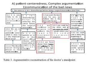 Table 3. Argumentative reconstruction of the doctor’s standpoint.