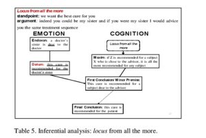 Table 5. Inferential analysis: locus from all the more.