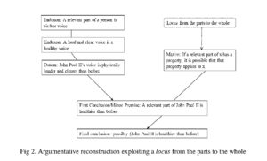 Fig 2. Argumentative reconstruction exploiting a locus from the parts to the whole