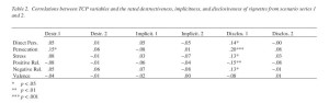 Table 2. Correlations between TCP variables and the rated destructiveness, implicitness, and disclosiveness of vignettes from scenario series 1 and 2.
