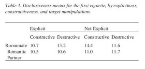 Table 4. Disclosiveness means for the first vignette, by explicitness, constructiveness, and target manipulations