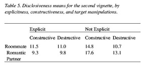 Table 5. Disclosiveness means for the second vignette, by explicitness, constructiveness, and target manipulations