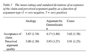 TABLE 1 - The mean ratings and standard deviations of acceptance of the claim and perceived argument quality as a function of argument-type (1 = very negative, 7 = very positive)