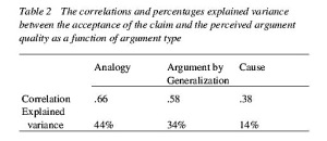 TABLE 2 - The correlations and percentages explained variance between the acceptance of the claim and the perceived argument quality as a function of argument type