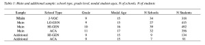 Table 1: Main and additional sample: school type, grade level, modal student ages, N of schools, N of students