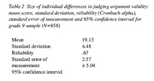 Table 2: Size of individual differences in judging argument validity: mean score, standard deviation, reliability (Cronbach alpha), standard error of measurement and 95% confidence interval for grade 9 sample (N=958)
