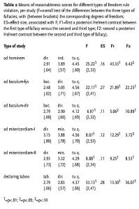 Table 2: Means of reasonableness scores for different types of freedom rule violation, per study (F=overall test of the differences between the three types of fallacies, with (between brackets) the corresponding degrees of freedom; ES=effect size, associated with F; F1=first a posteriori Helmert contrast between the first type of fallacy versus the second and third type; F2: second a posteriori Helmert contrast between the second and third type of fallacy).