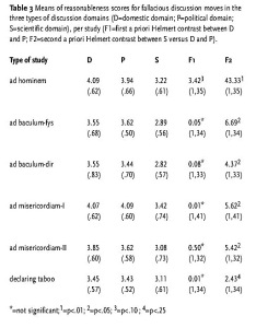 Table 3: Means of reasonableness scores for fallacious discussion moves in the three types of discussion domains (D=domestic domain; P=political domain; S=scientific domain), per study (F1=first a priori Helmert contrast between D and P; F2=second a priori Helmert contrast between S versus D and P)