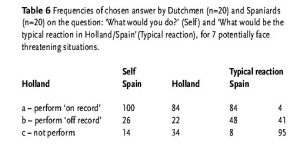 Table 6: Frequencies of chosen answer by Dutchmen (n=20) and Spaniards (n=20) on the question: ‘What would you do?’ (Self) and ‘What would be the typical reaction in Holland/Spain ’(Typical reaction), for 7 potentially face threatening situations