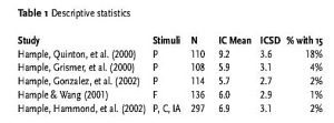 Table 1: Descriptive statistics