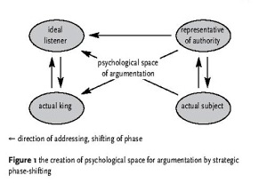 Figure 1: the creation of psychological space for argumentation by strategic phase-shifting