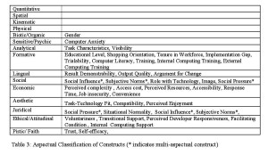 Table 3: Aspectual Classification of Constructs (* indicates multi-aspectual construct)