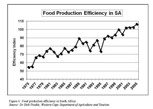Figure 4.  Food production efficiency in South Africa Source: Dr Dirk Troskie, Western Cape Department of Agriculture and Tourism