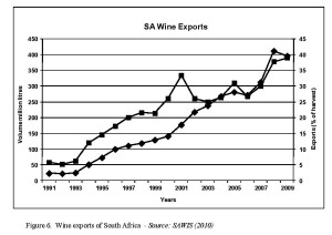 Figure 6.  Wine exports of South Africa  - Source: SAWIS (2010)
