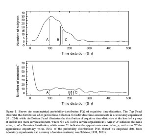 Figure 1. Shows the asymmetrical probability-distribution P(τ) of cognitive time-distortion. The Top Panel illustrates the distribution of cognitive time-distortion for individual time-assessments in a laboratory experiment (N = 224), while the Bottom Panel illustrates the distribution of cognitive time-distortion at the level of a group of individuals (here service contracts, where N = 233 in five service organizations). Arrow 'A' indicates the mean value, μ, of a Gaussian distribution, while arrow 'B' indicates the approximate mean value, μ, and arrow 'C' the approximate expectancy value, E(τ), of the probability distributions P(τ), (based on empirical data from laboratory experiments and a survey of service contracts; von Schéele; 1999, 2001).