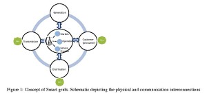 Figure 1: Concept of Smart grids. Schematic depicting the physical and communication interconnections
