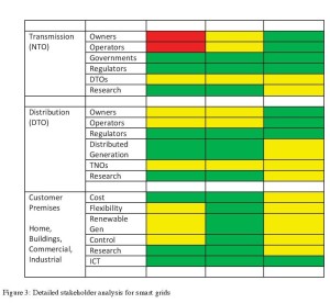 Figure 3b: Detailed stakeholder analysis for smart grids