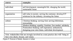 Figure 4: Sources of ideals, dreams or values