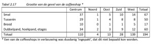 Tabel 2.17 Grootte van de gevel van de coffeeshop*