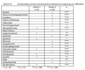  Tabel 2.22 Clusteranalyse op basis van kenmerken buitenkant en omgeving van coffeeshop