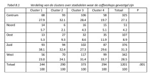 Tabel 8.1 Verdeling van de clusters over stadsdelen waar de coffeeshops gevestigd zijn