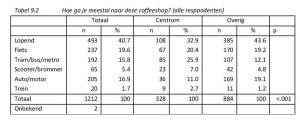 Tabel 9.3 Hoe vaak bezoek je (een) coffeeshop(s) in jouw eigen woonbuurt?