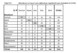 Tabel 9.5 Woonbuurt en buurt van coffeeshop, ingedeeld naar stadsdeel (n=1214)