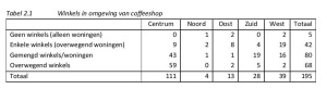 Tabel 2.1 Winkels in omgeving van coffeeshop