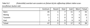 Tabel 6.2 (Potentiële) overlast van scooters en fietsen bij de coffeeshop (alleen indien scooters/fietsen buiten rek)