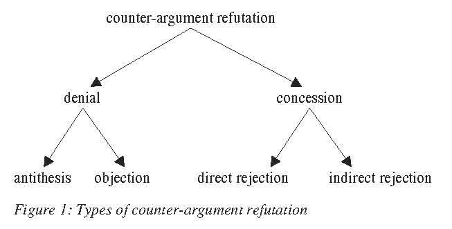 what is a counter argument