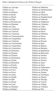 Table 1. Metaphorical Sources for Political Targets