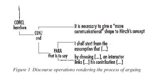 Figure 1 Discourse operations rendering the process of arguing