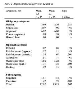 Table 2 - Argumentative categories in L2 and L