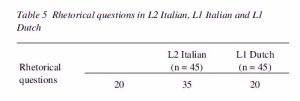 Table 5 - Rhetorical questions in L2 Italian, L1 Italian and L1 Dutch