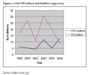 Figure 2: Irish FDI Inflows and Outflows 1999-2004 Source: Forfás (2006: 33)