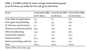 Table 3: US M&A activity by sector, average annual share1993-99: (1) by EU firms; (2) within the US; and (3) by Irish Firms Source: Barry et al (2003: 345)