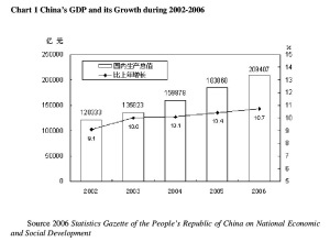 PDF: Chart 1 China’s GDP and its Growth during 2002-2006 Source: 2006 Statistics Gazette of the People’s Republic of China on National Economic and Social Development