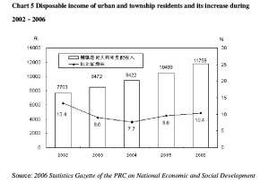 Chart 5 Disposable income of urban and township residents and its increase during 2002-2006 Source: 2006 Statistics Gazette of the PRC on National Economic and Social Development