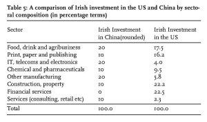  Table 5: A comparison of Irish investment in the US and China by sectoral composition (in percentage terms)