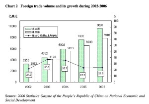PDF: Chart 2 Foreign trade volume and its growth during 2002-2006 Source: 2006 Statistics Gazette of the People’s Republic of China on National Economic and Social Development