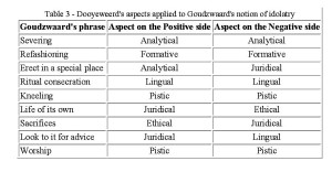 Table 3 - Dooyeweerd's aspects applied to Goudzwaard's notion of idolatry