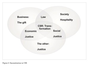 Figure 4: Deconstruction in CSR