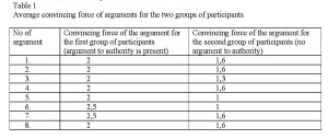 Table 1 - Average convincing force of arguments for the two groups of participants