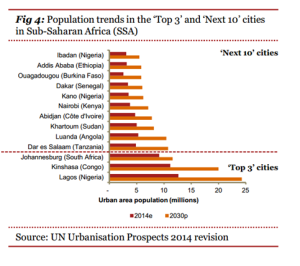 UN Urbanisation