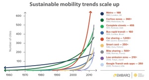 Sustainable mobility solutions continue to grow as cities move away from auto-dependency. Graphic by EMBARQ (2013).