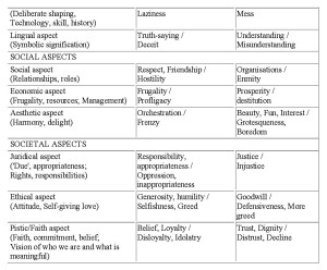 Table 2(b). Dooyeweerd's Aspects: Meaning, Good and Bad