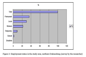 Figure 2: Employment status in the study area, northern Drakensberg (survey by the researcher)