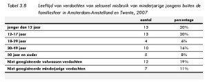 Tabel 3.8 Leeftijd van verdachten van seksueel misbruik van minderjarige jongens buiten de familiesfeer in Amsterdam-Amstelland en Twente, 2007