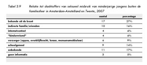 Tabel 3.9 Relatie tot slachtoffers van seksueel misbruik van minderjarige jongens buiten de familiesfeer in Amsterdam-Amstelland en Twente, 2007